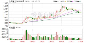 众兴菌业：对外担保总余额达11.41亿元