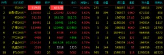 收评|国内期货主力合约涨跌互现 铂封涨停板