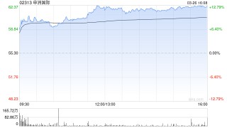 小摩：升申洲国际目标价至96港元 评级“增持”