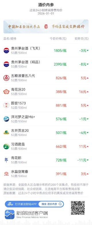 酒价内参1月1日价格发布 市场新年企稳青花汾20领涨