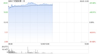 新股药捷安康-B盘中涨幅扩大至80%，每手赚近5300港元