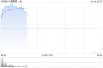 小鹏集团-W早盘涨超4% 新科技旗舰小鹏GX正式开启预售