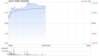 航空股早盘涨幅居前 东方航空涨超8%南方航空涨超4%