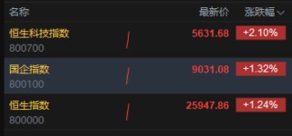 港股三大指数集体拉升 科指涨超2% 百度涨超5%
