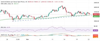 黄金抛售潮突袭！金价亚盘重挫22美元 FXStreet分析师金价技术分析