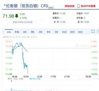 快讯：现货白银失守72美元/盎司，日内跌幅4.07%。现货黄金现跌1.8%
