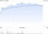 TCL电子午后涨超5%发盈喜及索尼合作催化股价 全球化战略持续深化