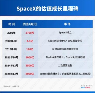 “星链”成地缘冲突工具，订阅规模4年半激增114倍！起底马斯克SpaceX“吸金”逻辑