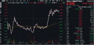 “四月决断”压力或已释放！国产AI峰会来袭，科创人工智能ETF华宝（589520）逆市反弹近1%
