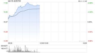 吉利汽车早盘涨逾8% 银河M7预计上半年正式上市销售