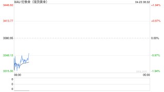 光大期货：特朗普言论缓和，黄金冲高回落