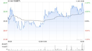 美银证券：升华润燃气目标价至22.5港元 上月天然气销量改善