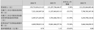 长安汽车去年净利降超三成至73亿元 阿维塔净亏40亿元