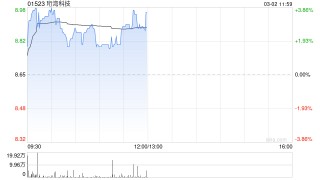 珩湾科技午前涨近4% 2025年公司盈利胜于市场预期