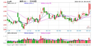 华泰期货：昨日黑色建材商品上涨，主要受到能源价格上涨带动