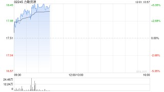 力勤资源早盘涨超5% 公司未来存在扩张产业链布局潜力