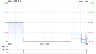 百宏实业于1月2日斥资2.93万港元回购6000股