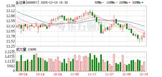持股10%！金达莱拟使用自有资金3000万元向中科鸿泰增资