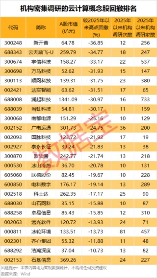 300308，市值突破6000亿元！AI需求旺盛，阿里云计算业务收入激增，机构高频调研的概念股揭晓