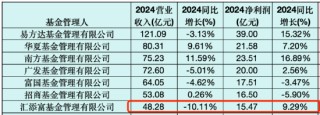 “降本增效”显成效：汇添富基金去年净利润15.47亿元，同比增9.29%！全年新基金发行活跃