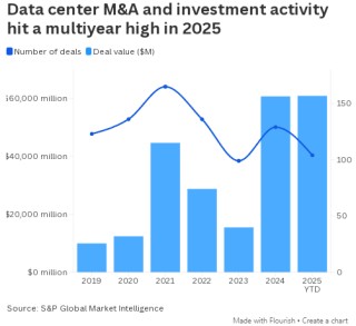 2025年数据中心交易规模达610亿美元创历史新高
