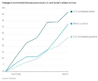 油价已逼近伤害经济的水平
