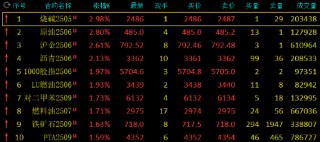 午评：烧碱、SC原油涨近3%