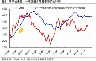 兴证策略张启尧团队：近期涨价链梳理与展望