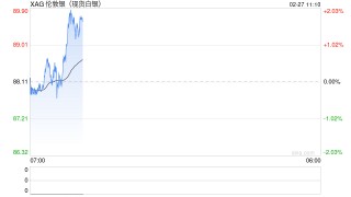 快讯：现货白银突破90美元/盎司，日内涨超2%