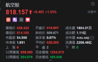 港股航空股回暖 航司集体开通国际新航线 机构看好未来景气超预期上升