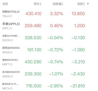 美联储主席提名引巨震！标普三连阴，金银创46年最大跌幅