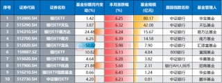 银行天团悄然发力！多股又创历史创新高，相关ETF连涨4周，目前估值情况一览