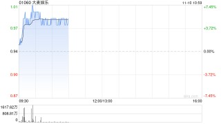 大麦娱乐盘中涨超6% 富瑞给予目标价1.40港元