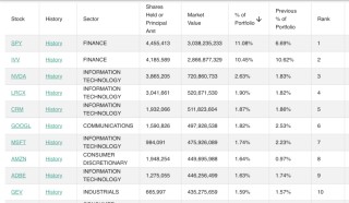 大举加仓这些股！桥水最新持仓曝光，达利欧发声
