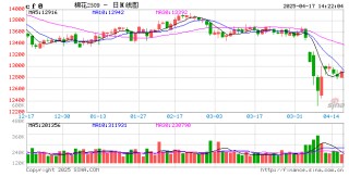 卓创资讯：4月USDA下调全球棉花消费 上调期末库存