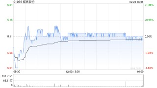 威高股份于2月20日斥资30.64万港元回购6万股