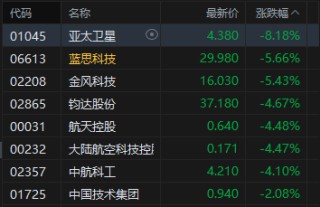 午评：港股恒指涨0.09% 科指跌1.31% 科网股走弱 黄金股、石油股强势 百度跌超4%
