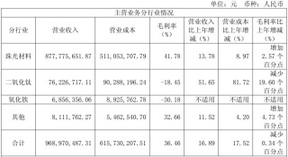 【财经】去年营收大增至近10亿，立邦/阿克苏/艾仕得为其客户
