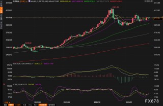 黄金交易提醒：美联储降息预期继续攀升，新一轮牛市来了？