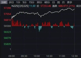 黄金拉升！日本股市涨幅扩大
