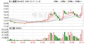 华人健康成交额创2023年8月17日以来新高