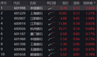 坚挺！银行ETF逆转收红，年内已超额12%！机构：当下不是行情下半场，而是长周期的开始