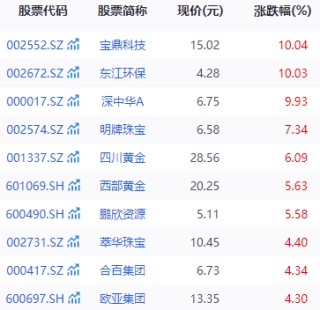 最大涨幅9800%！金价狂飙，引发期权市场“末日轮”行情，沪金期权多张合约大涨