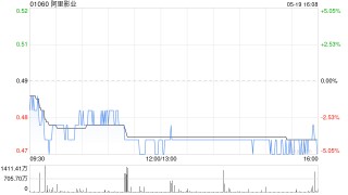 阿里影业发布年度业绩 归母净利润3.64亿元同比增加28%