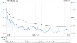 里昂：降比亚迪电子目标价至51.2港元 重申“跑赢大市”评级
