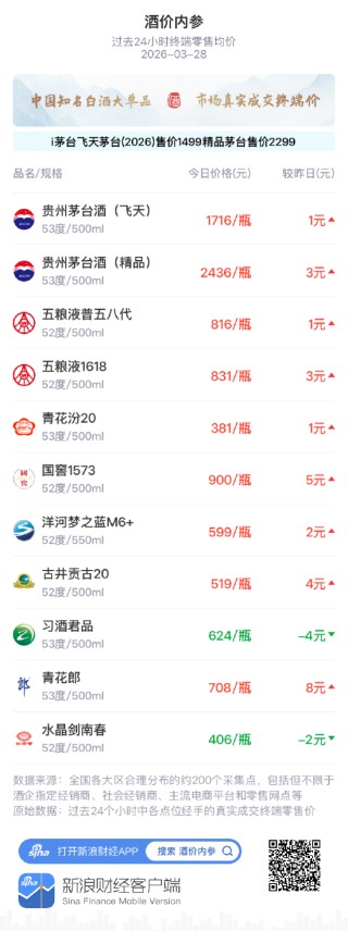 酒价内参3月28日价格发布 茅台系再涨白酒终端价创一周新高