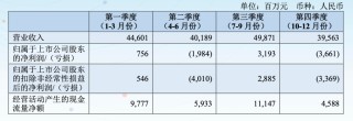 三大航去年总营收增长14%：亏损均大幅收窄，预计今年票价稳中有升