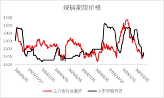 烧碱期现价格双双反弹，持续性如何？