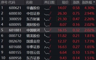 情绪转暖，“旗手”拉升！东财、中信涨超2%，关注券商盈利与估值预期差