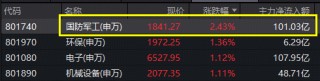 军工领跑全市场，逾百亿主力资金涌入！高人气军工ETF华宝（512810） 劲涨超2%，商业航天成份股集体爆发